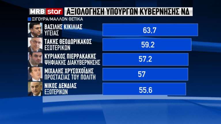 Δημοσκόπηση MRB: Δημοφιλέστερος υπουργός ο Βασίλης Κικίλιας με 63,7% [γραφήματα]