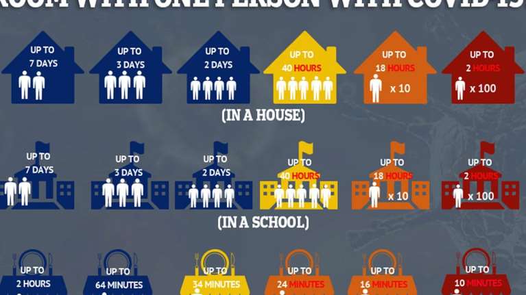 Κορονοϊός: Πόση ώρα χρειάζεται για να κολλήσει κάποιος σε σπίτι, γραφείο, σχολείο και εστιατόριο [Γράφημα]