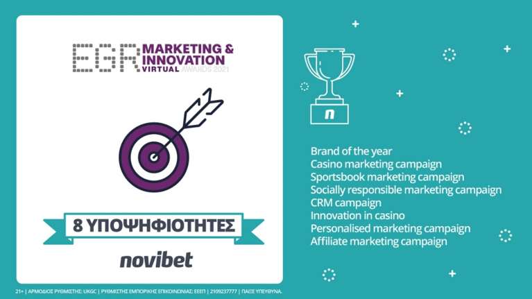 Novibet: Οκτώ υποψηφιότητες στα EGR Marketing Innovation Awards 2021