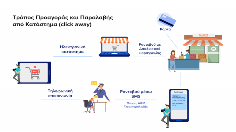 Click away: Έτσι θα γίνονται τα ψώνια από την Κυριακή - Βήμα βήμα όλη η διαδικασία [γραφήματα]