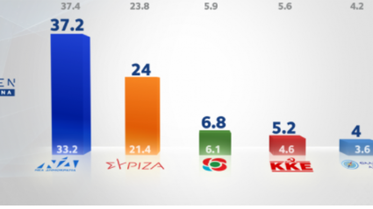 Δημοσκόπηση Alco: Σταθερό προβάδισμα ΝΔ έναντι του ΣΥΡΙΖΑ - Στο 13,2% η διαφορά