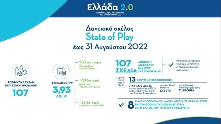 Επενδυτικά σχέδια ύψους 3,93 δισ. ευρώ έχουν υποβληθεί στο δανειακό σκέλος του &quot;Ελλάδα 2.0&quot;