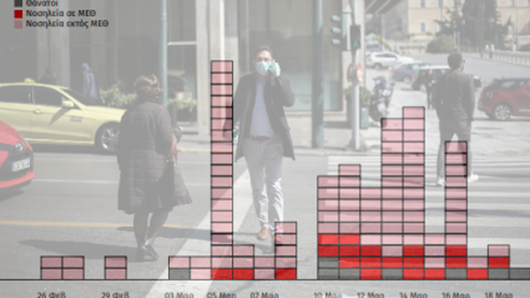 Εκθεση του ΕΟΔΥ: Αυτά είναι τα συνολικά ευρήματα του κορονοϊού στην Ελλάδα μέχρι σήμερα