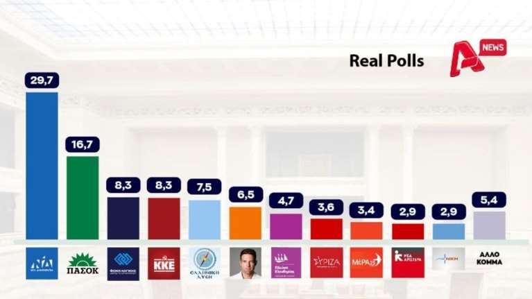 Εκτίμηση της Real Polls: 3η η Λατινοπούλου μαζί με το ΚΚΕ με 8,3- Πάνω από τους μισούς διαφωνούν με τον αποκλεισμό Κασσελάκη