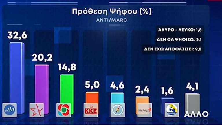 Δημοσκόπηση Μarc: Προβάδισμα 13,5 μονάδων της ΝΔ έναντι του ΣΥΡΙΖΑ