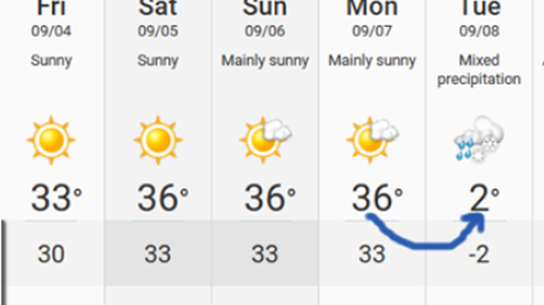 Σάκης Αρναούτογλου: Ακραία μεταβολή καιρού - Πτώση ρεκόρ 34 βαθμών στη θερμοκρασία