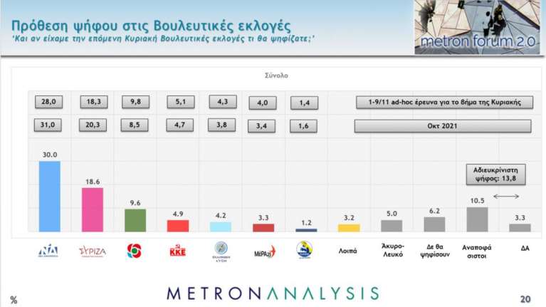 Δημοσκόπηση Metron Analysis: Διψήφιο προβάδισμα σε Νέα Δημοκρατία, τρίτο κόμμα το ΚΙΝΑΛ