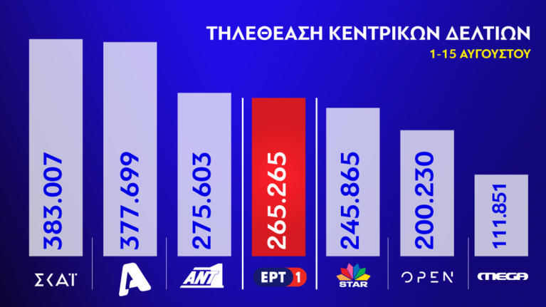 Σε διψήφια ποσοστά τηλεθέασης  τα δελτία ειδήσεων της ΕΡΤ1