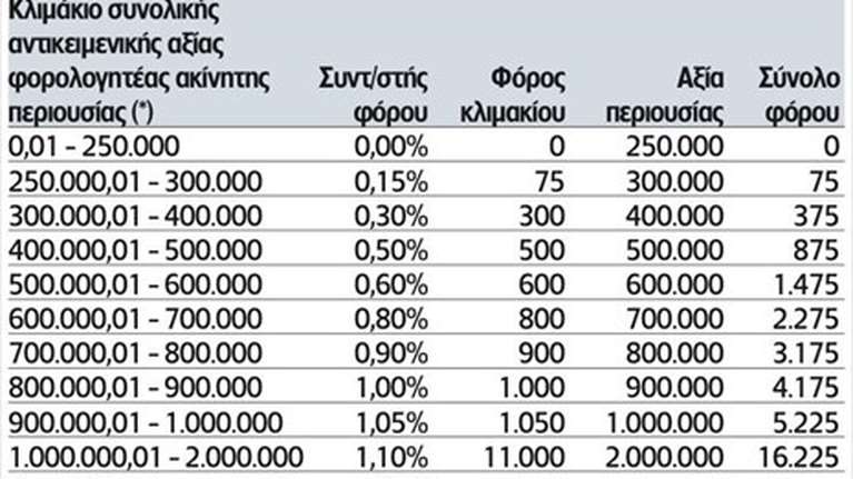 Ίδιο φόρο ΕΝΦΙΑ με το 2020 θα πληρώσουν φέτος οι φορολογούμενοι