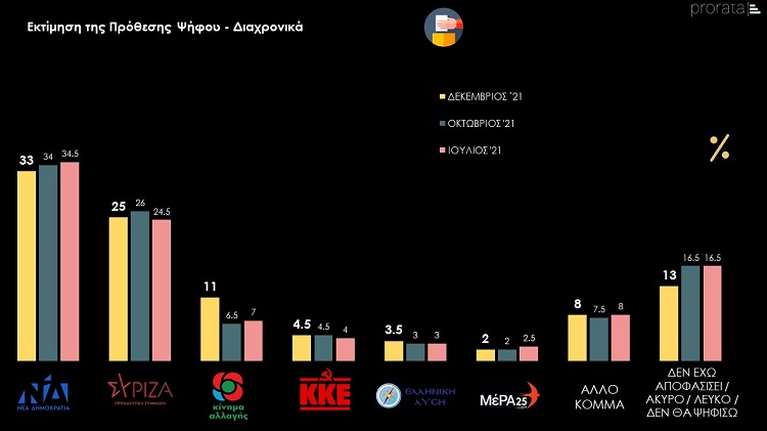Δημοσκόπηση Prorata: Ανοδος ΚΙΝΑΛ και Νίκου Ανδρουλάκη - Στο 8% η ψαλίδα ΝΔ - ΣΥΡΙΖΑ