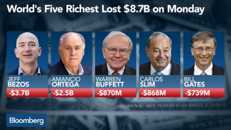 Πέντε κροίσοι έχασαν 8,7 δισ. δολάρια μέσα σε μία ημέρα