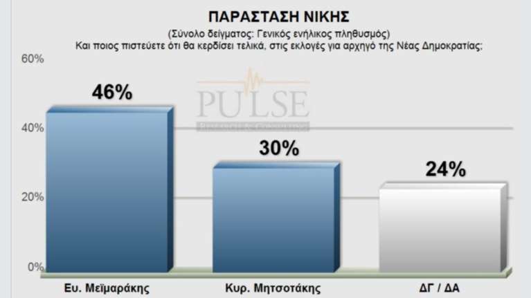 Η τελευταία δημοσκόπηση για τη μάχη ηγεσίας στη ΝΔ