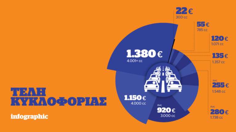 Τα τέλη κυκλοφορίας του 2017 σε ένα infographic