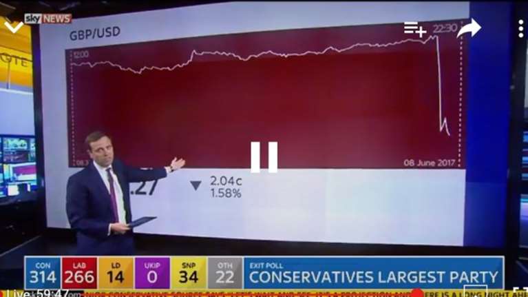 Τα exit polls έστειλαν &quot;στον πάτο&quot; τη βρετανική λίρα