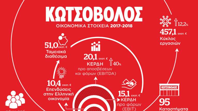 Κωτσόβολος: Συνεχίζει δυναμικά με ανάπτυξη