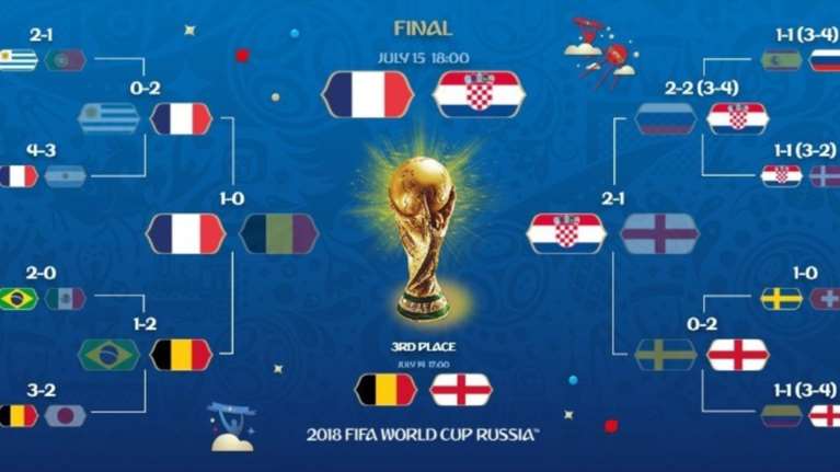 FIFA: Τα πιο σημαντικά στοιχεία από τους 64 αγώνες του Μουντιάλ