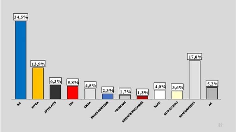 Νέο γκάλοπ: «Βουλιάζει» ο ΣΥΡΙΖΑ στη Β. Ελλάδα λόγω Σκοπιανού