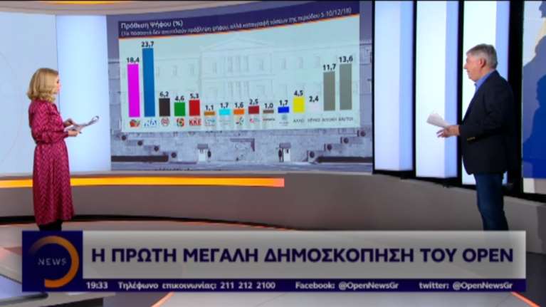Γκάλοπ Alco στο OPEN: Μπροστά η ΝΔ με 6,2% έναντι του ΣΥΡΙΖΑ