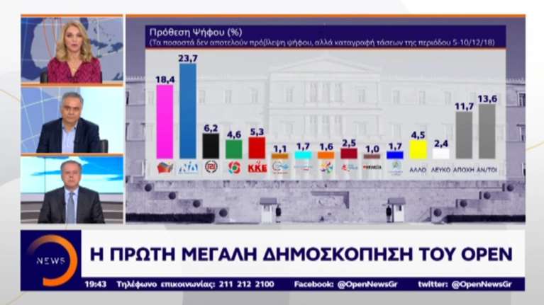 Κόντρες Σκουρλέτη-Κουμουτσάκου με αφορμή το γκάλοπ στο Open