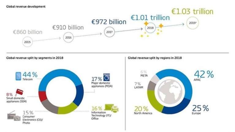 Tο 2018 ξοδέψαμε 1 τρισ. Ευρώ για gadgets και smart συσκευές