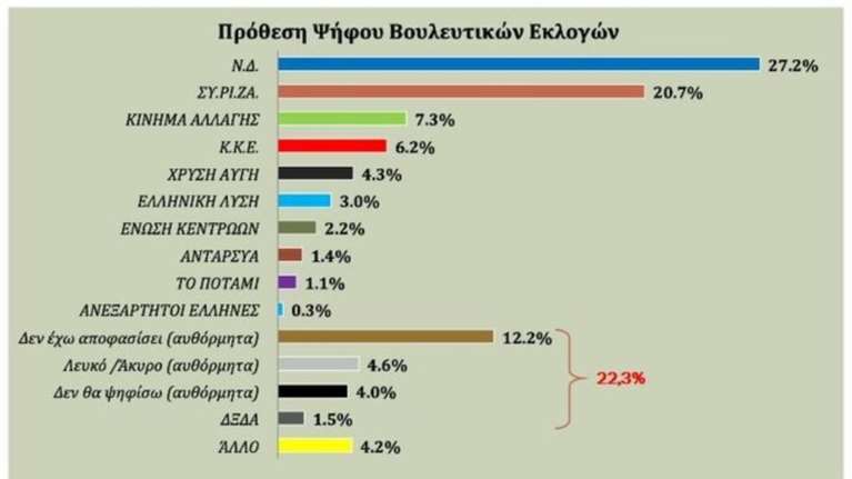 Δημοσκόπηση: Κλείνει η «ψαλίδα» μεταξύ Νέας Δημοκρατίας και ΣΥΡΙΖΑ
