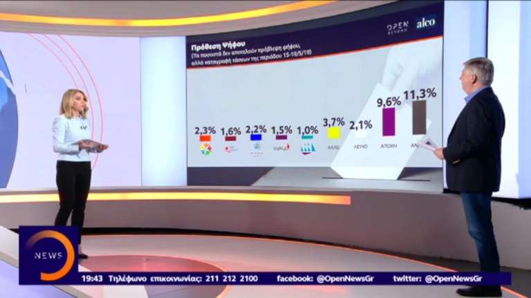 Νέο γκάλοπ Alco στο OPEN: Μπροστά η ΝΔ με 6,3% από τον ΣΥΡΙΖΑ