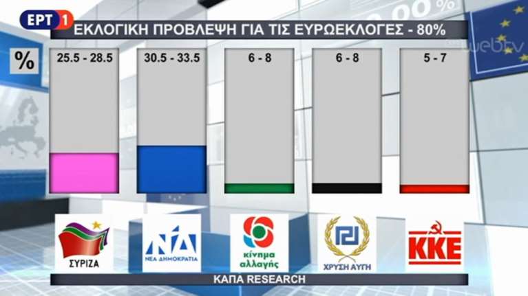 Το exit poll της Kapa Research:H εκτίμηση για το αποτέλεσμα των ευρωεκλογών