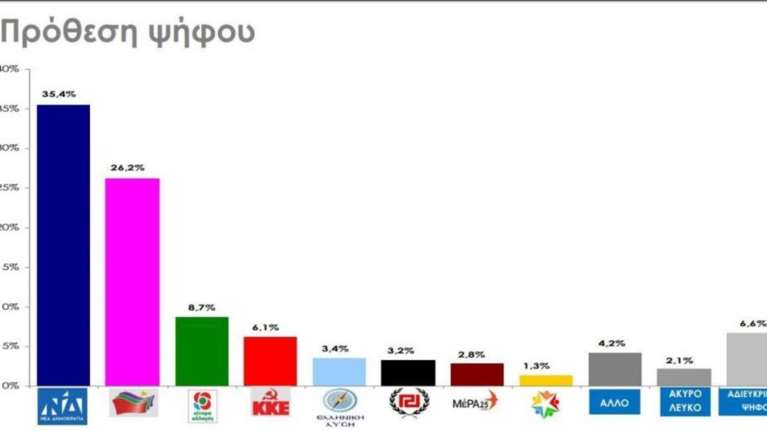 Rass: Διαφορά 9,2% υπέρ της ΝΔ, τρίτο το ΚΙΝΑΛ