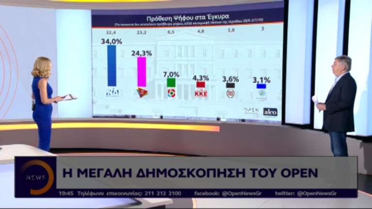 Γκάλοπ ALCO για το OPEN: Στο 9,7% η διαφορά ΝΔ από ΣΥΡΙΖΑ