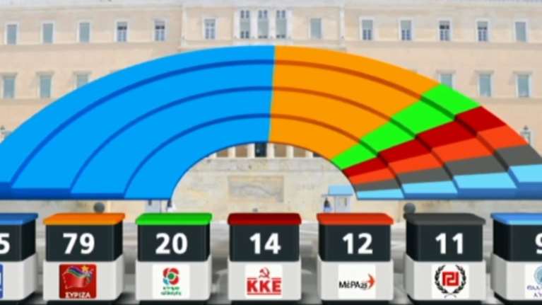 Metron Αnalysis: Αυτοδυναμία της ΝΔ σε επτακομματική βουλή