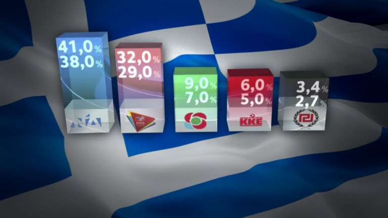 Τι δείχνει το τελικό Exit Poll: ΝΔ 38-41%, ΣΥΡΙΖΑ 29-32%