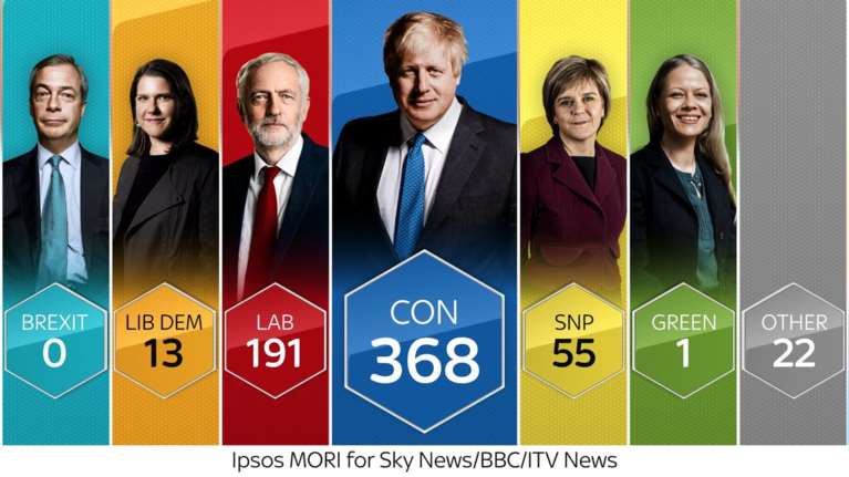 Θρίαμβο Τζόνσον δείχνει το πρώτο Exit Poll - 368 έδρες