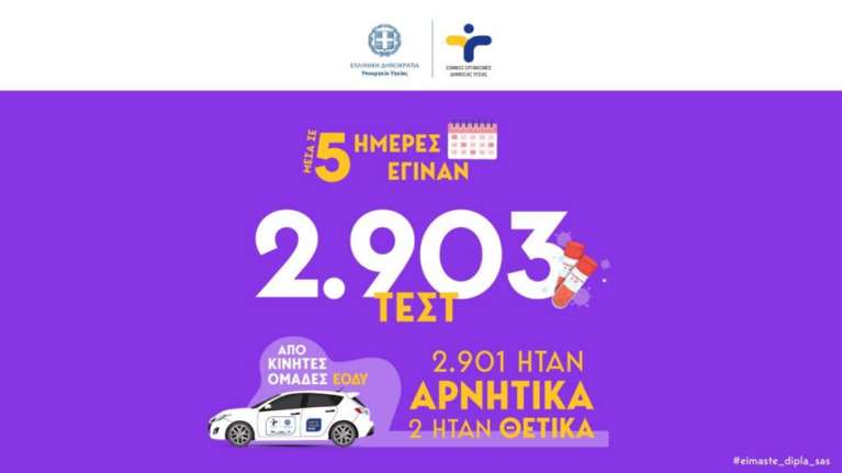 Χαμηλή η διασπορά του κορονοϊού: Μόνο 2 από τα 2.903 τεστ ελέγχου του ΕΟΔΥ βγήκαν θετικά