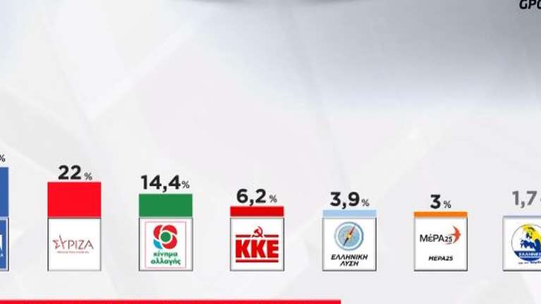 Δημοσκόπηση  GPO: Προβάδισμα 9.2 % της ΝΔ έναντι του ΣΥΡΙΖΑ - Στο 14,4% το ΚΙΝΑΛ [Βίντεο]
