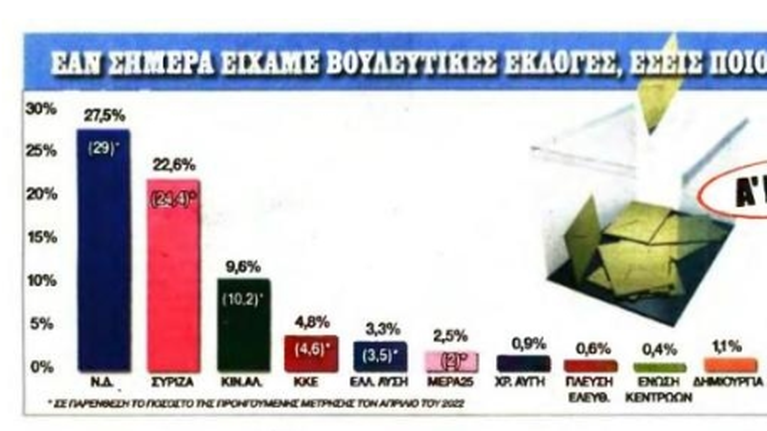 Τι κρύβεται πίσω από τη Realpolls που έδινε μόλις 5 μονάδες διαφορά ΝΔ- ΣΥΡΙΖΑ - Το δημοσίευμα και η αντίδραση της ΝΔ