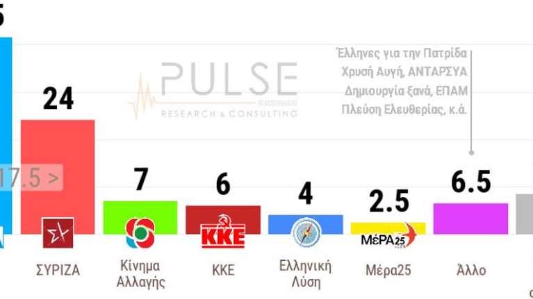Δημοσκοπήσεις Pulse - MRB: Μεγάλη διαφορά 17,5-18% υπέρ ΝΔ - Ξεφεύγει ο Μητσοτάκης με 45-46% ως καταλληλότερος πρωθυπουργός