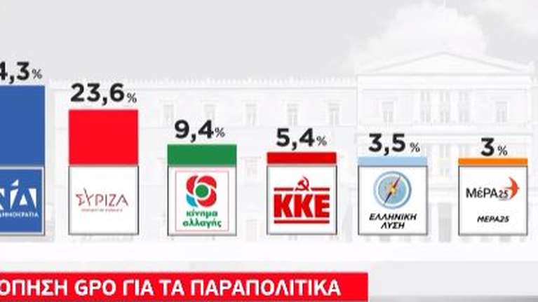 Δημοσκόπηση GPO: Σαφές προβάδισμα 10,7 μονάδων για τη ΝΔ - Σκληρή &quot;μάχη&quot; στο ΚΙΝΑΛ [Βίντεο]