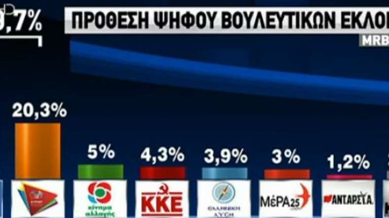 Δημοσκόπηση MRB: &quot;Νταμπλ σκορ&quot; ΝΔ έναντι ΣΥΡΙΖΑ -  &quot;Εκτόξευση&quot; Μητσοτάκη στο 70,6%