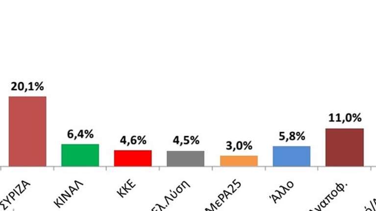 Δημοσκόπηση Interview: "Καλπάζει" η ΝΔ - Προβάδισμα 22,5 μονάδων έναντι του ΣΥΡΙΖΑ