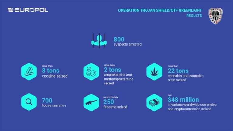 Europol -  Eπιχείρηση &quot;τρωική ασπίδα&quot; : Πάνω από 800 συλλήψεις σε παγκόσμια επιχείρηση κατά του οργανωμένου εγκλήματος