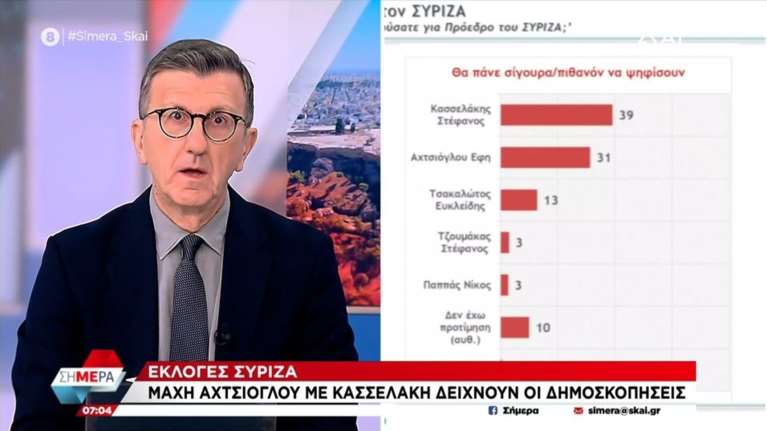 Ο Πορτοσάλτε θέλει να κερδίσει ο Κασσελάκης: Αν ο Τσίπρας έφαγε 20 πόντους, αυτός έχει την τριαντάρα στο νερό [Βίντεο]