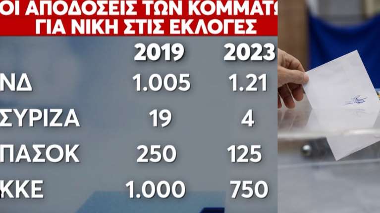 Εκλογές 2023: Αυτές είναι οι στοιχηματικές αποδόσεις για πρώτο κόμμα, διαφορά, αυτοδυναμία και αποχή