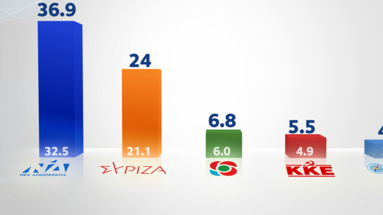 Δημοσκόπηση Alco: Μπροστά με 12,9% διαφορά η ΝΔ από ΣΥΡΙΖΑ - &quot;Ναι&quot; για υποχρεωτικό εμβολιασμό και &quot;προνόμια&#39; εμβολιασμένων