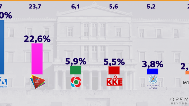 Δημοσκόπηση Alco: 17,4% μπροστά η ΝΔ -  Το 84% &quot;ψηφίζει&quot; την κυβέρνηση για τους χειρισμούς με τον κορονοϊό