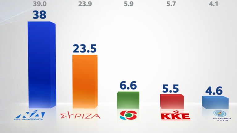 Δημοσκόπηση Alco: Προβάδισμα ΝΔ με 14,5% έναντι του ΣΥΡΙΖΑ - Υπέρ της αλλαγής νομοθεσίας για σεξουαλική παρενόχληση και βιασμό