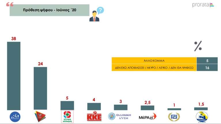 Έρευνα Prorata: 14 μονάδες το προβάδισμα της ΝΔ έναντι του ΣΥΡΙΖΑ στην πρόθεση ψήφου