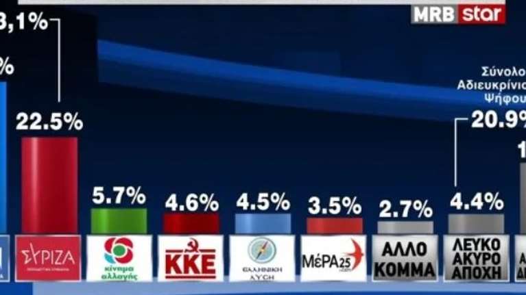 Δημοσκόπηση MRB: Προβάδισμα 13,1% της ΝΔ έναντι του ΣΥΡΙΖΑ -  Παγιώνεται η κυριαρχία Μητσοτάκη επί Τσίπρα