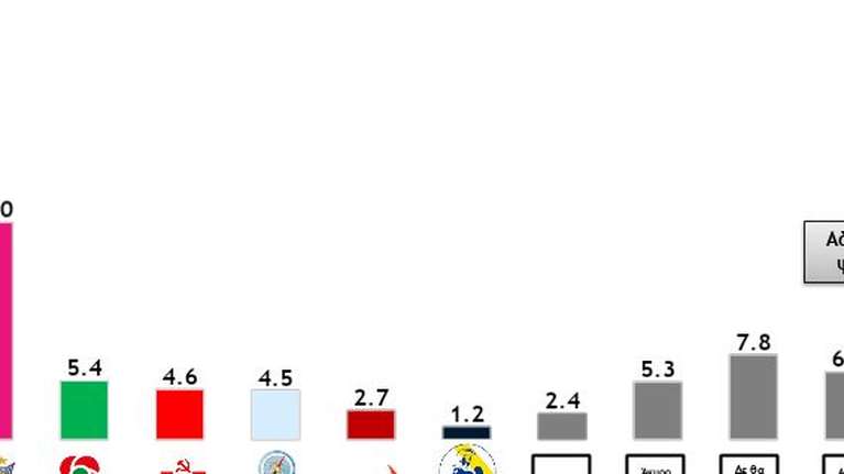 Δημοσκόπηση Metron Analysis: Μεγάλο προβάδισμα 17,5% για τη ΝΔ - Στο 61% η δημοτικότητα Μητσοτάκη, στο 35% ο Τσίπρας