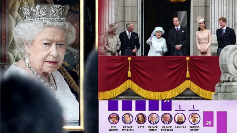 Η Ελισάβετ ζει &amp; βασιλεύει: Πανίσχυρη στη Βρετανία - Σαρώνουν Γουίλιαμ &amp; Κέιτ