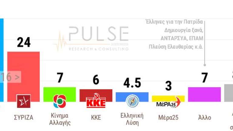 Δημοσκόπηση Pulse: 16 μονάδες η διαφορά ΝΔ με ΣΥΡΙΖΑ - Το 67% θα κάνει το εμβόλιο για τον κορονοϊό